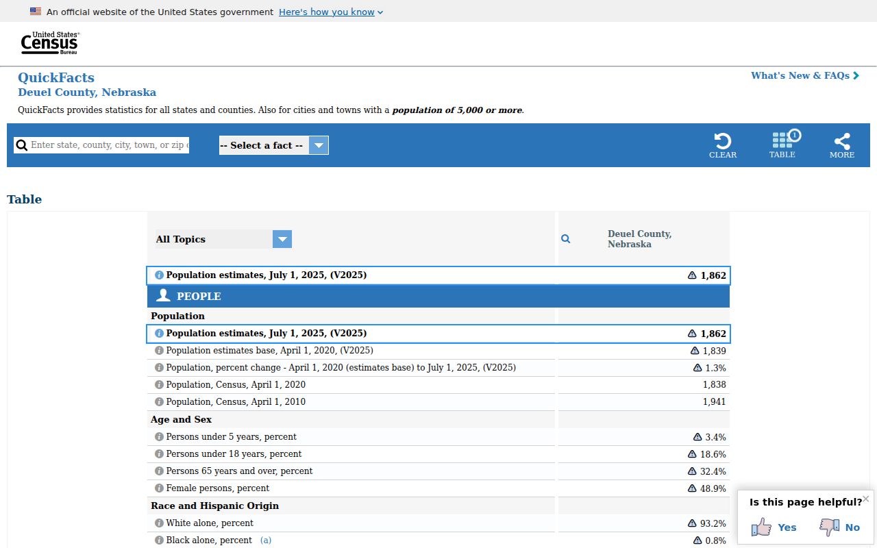Deuel County criminal records Census county profile